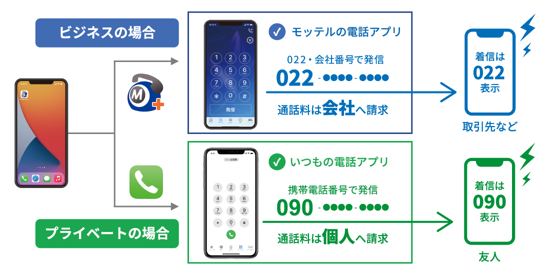 クラウド電話「モッテル」は、「050番号」や「022・023・024・017・019・018など」の青森、岩手、宮城、秋田、山形、福島県の市外局番を使った発着信ができるサービスです。